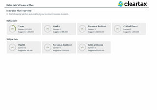 Rahul Jain's Financial Plan
Insurance Plan-overview
In the followingsection we analyse your variousinsuranee needs.
Rahul Jain
'"' Term
33'h J Current2,625,000
Suggested 8,000,000
ShilpaJain
0�
Health
Currento
Suggested 300,000
0%
0%
Health
Currento
Suggested 300,000
Personal Accident
Currento
Suggested 1,000,000
0%
�
PersonalAccident
CurrentO
Suggested 1,000,000
Critical Illness
CurrentO
Suggested 1,000,000
0%
Critical Illness
Currento
Suggested 1,000,000
 
