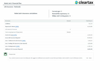 Rahul Jain's Financial Plan
Life Insurance - Rationale
Rahul Jain's Insurance calculations
Particulars
Liabilities
Dependant's Needs (100%)
life Insurance P remiums
Total living Expenses of Dependants
Goals to be met(l0O"A>)
Gross life Insurance Required
less: Continuous Income Source(lOO"A>)
less: Existing Life Insu rance (sum assured)
less: ExistingAsset s(100%)
Additional life Insurance Required
P lanner note
Current age: 37
Normal life expectancy: 85
Shilpa Jain's Living years: 50
Amount
0
609,600
Total Amount
912,575
16,225,486
12,900,)00
30,038,)61
7,556,137
2,625,)00
11,697,534
8,000,000
Your current insurancecover is not adequate. We suggest an additional sum assured to ensure thatyour family is well covered in case of unforeseen events. Edit Delete
 