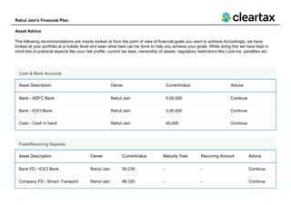 Rahul Jain's Financial Plan
Asset Advice
The following recommendations are mainly looked at from the point of view of financial goals you want to achieve.Accordingly, we have
looked at your portfolio at a holistic level and seen what best can be done to help you achieve your goals. While doing this we have kept in
mind lots of practical aspects like your risk profile, current tax laws, ownership of assets, regulatory restrictions like Lock-ins, penalties etc.
Cash & Bank Accounts
Asset Description Owner CurrentValue Advice
Bank - HDFC Bank Rahul Jain 5,00,000 Continue
Bank - ICICI Bank Rahul Jain 3,00,000 Continue
Cash - Cash in hand Rahul Jain 40,000 Continue
Fixed/Recurring Deposits
Asset Description Owner CurrentValue Maturity Year Recurring Amount Advice
Bank FD - ICICI Bank Rahul Jain 59,239 - - Continue
Company FD - Sriram Transport Rahul Jain 88,320 - - Continue
 