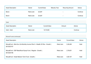 Asset Description Owner CurrentValue Maturity Year Recurring Amount Advice
Bond - Rahul Jain 20,287 - Continue
Bond - Rahul Jain 20,287 - Continue
Gold
Asset Description Owner CurrentValue Amount Advice
Gold - Gold Rahul Jain 10,75,000 - Continue
Mutual Funds (individual)
Asset Description Owner CurrentValue Advice
MutualFund - Birla Sun Life Monthly Income Plan II - Wealth 25 Plan - Growth |
5612023107
Rahul Jain 5,36,465 Hold
MutualFund - DSP BlackRock Equity Fund - Regular - Growth |
5612023108
Rahul Jain 2,78,651 Hold
MutualFund - Kotak Medium Term Fund - Growth | Rahul Jain 4,09,167 Hold
 
