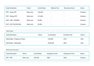Asset Description Owner CurrentValue Maturity Year Recurring Amount Advice
PPF - Aryan PPF Rahul Jain 2,59,830 - - Continue
PPF - Shreya PPF Rahul Jain 5,73,942 - - Continue
NSC - NSC 12324550 Rahul Jain 56,962 - - Continue
KVP - KVP 78CC567349 Rahul Jain 30,262 - - Continue
Real Estate
Asset Description Owner CurrentValue Purchase Year Advice
Real Estate - Property at Thane 4,50,000 2010 Hold
Real Estate - Residential 50,00,000 2004 Hold
Retirement Accounts
Asset Description Owner CurrentValue Employer's Contri Employee's Contri Advice
EPF - EPF Rahul Jain 5,59,538 5000 5000 Continue
 