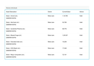 Stocks (individual)
Asset Description Owner CurrentValue Advice
Stock - Arvind Ltd |
QWERW100793
Rahul Jain 1,19,790 Hold
Stock - Atul Auto Ltd |
QWERW100793
Rahul Jain 53,706 Hold
Stock - Aurobindo Pharma Ltd |
QWERW100793
Rahul Jain 69,776 Hold
Stock - Bharat Forge Ltd |
QWERW100793
Rahul Jain 1,29,357 Hold
Stock - Granules India Ltd |
QWERW100793
Rahul Jain 15,205 Hold
Stock - ICICI Bank Ltd |
QWERW100793
Rahul Jain 17,546 Hold
Stock - Mayur Uniquoters Ltd |
QWERW100793
Rahul Jain 72,101 Hold
 