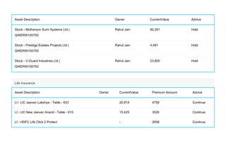 Asset Description Owner CurrentValue Advice
Stock - Motherson Sumi Systems Ltd |
QWERW100793
Rahul Jain 90,281 Hold
Stock - Prestige Estates Projects Ltd |
QWERW100793
Rahul Jain 4,481 Hold
Stock - V-Guard Industries Ltd |
QWERW100793
Rahul Jain 23,800 Hold
Life Insurance
Asset Description Owner CurrentValue Premium Amount Advice
LI - LIC Jeevan Lakshya - Table - 833 20,814 4758 Continue
LI - LIC New Jeevan Anand - Table - 815 15,425 3526 Continue
LI - HDFC Life Click 2 Protect - 2658 Continue
 