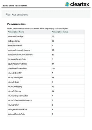 Rahul Jain's Financial Plan
Plan Assumptions
Plan Assumptions
Listed below are the assumptions used while preparing your financial plan:
Assumption Name Assumption Value
retirementStartAge 55
lifeExpectancy 85
expectedInflation 7
expectedIncreaseInIncome 10
expectedReturnOnInvestment 10
debtAssetGrowthRate 7
equityAssetGrowthRate 14
otherAssetGrowthRate -10
returnOnDebtMF 7
returnOnEquityMF 14
returnOnGold 8
returnOnProperty 10
returnOnStocks 14
returnOnSuperannuation 7
returnOnTraditionalInsurance 3
returnOnULIP 8
savingsAccGrowthRate 4
sipAssetGrowthRate 0
 