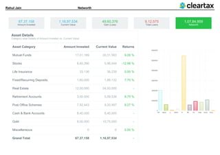 Rahul Jain Networth
67,37,158
Amount Invested
1,16,97,534
Current Value
49,60,376
Gain (Loss)
9,12,575
Total Loans
1,07,84,959
Networth
Asset Details
Category wise Details of Amount Invested vs. Current Value
Asset Category Amount Invested Current Value Returns
Mutual Funds 17,01,189 20,31,583 9.26 %
Stocks 8,60,390 5,96,044 -12.98 %
Life Insurance 33,136 36,239 0.00 %
Fixed/Recurring Deposits 1,60,000 1,88,132 7.70 %
Real Estate 12,00,000 54,50,000 -
Retirement Accounts 3,50,000 5,59,538 8.75 %
Post Office Schemes 7,92,443 9,20,997 8.27 %
Cash & Bank Accounts 8,40,000 8,40,000 -
Gold 8,00,000 10,75,000 -
Miscellaneous 0 0 0.00 %
Grand Total 67,37,158 1,16,97,534 -
 