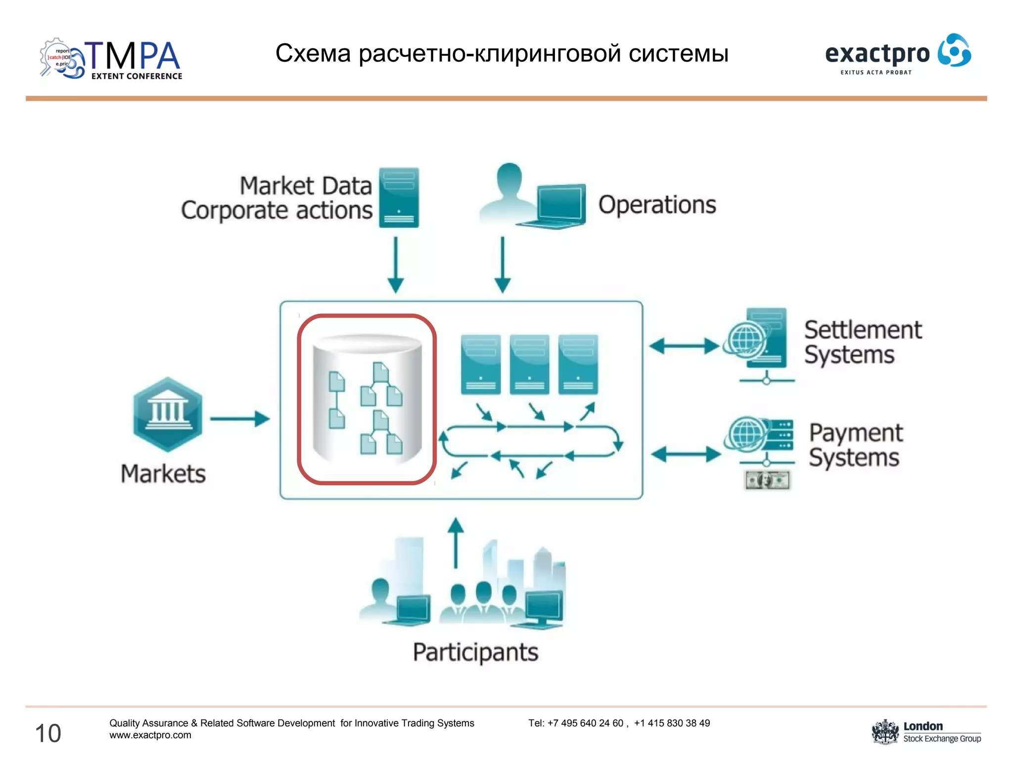 10
Quality Assurance & Related Software Development for Innovative Trading Systems Tel: +7 495 640 24 60 , +1 415 830 38 49
www.exactpro.com
Схема расчетно-клиринговой системы
 