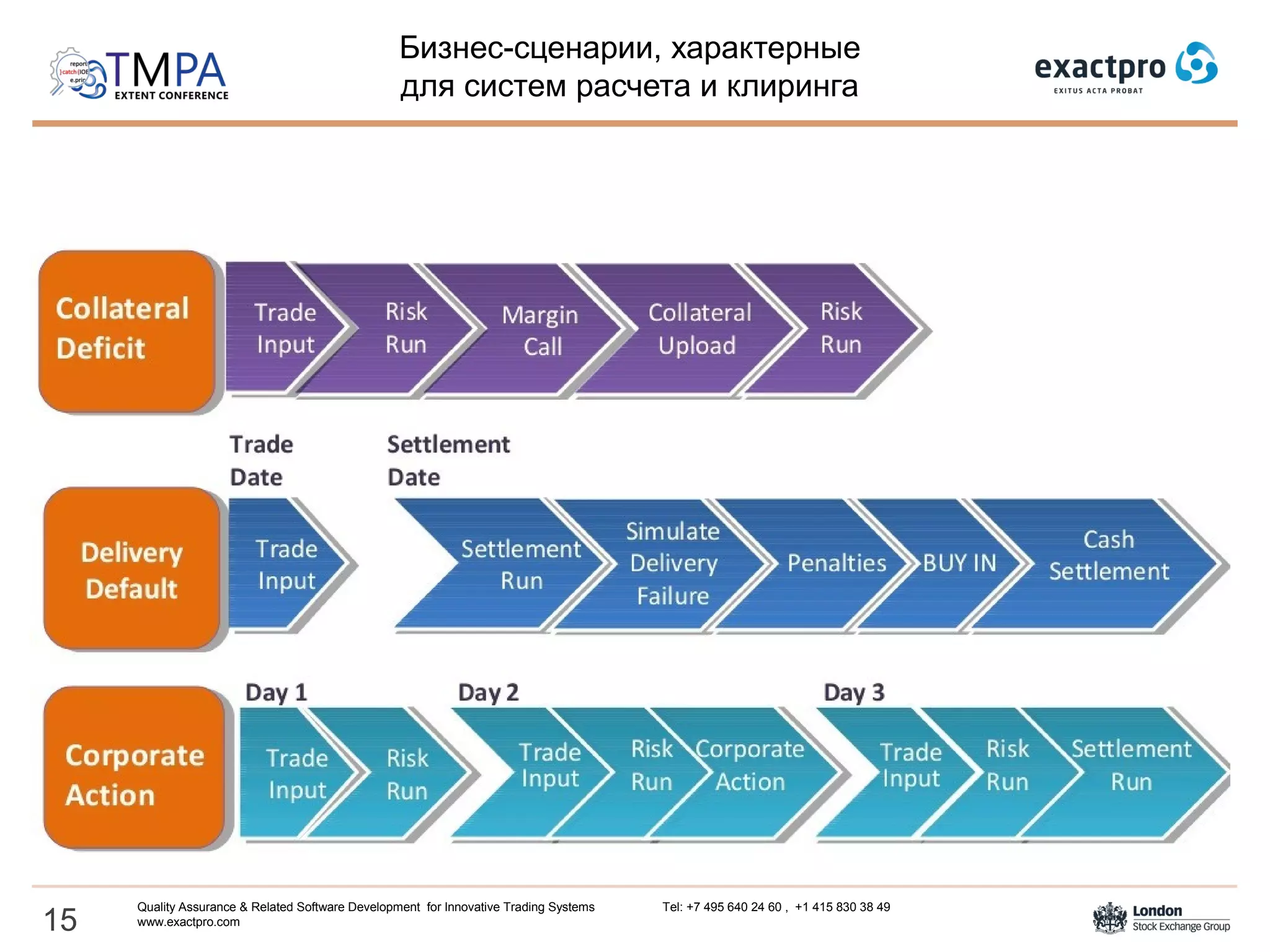 Бизнес-сценарии, характерные
для систем расчета и клиринга
15
Quality Assurance & Related Software Development for Innovative Trading Systems Tel: +7 495 640 24 60 , +1 415 830 38 49
www.exactpro.com
 