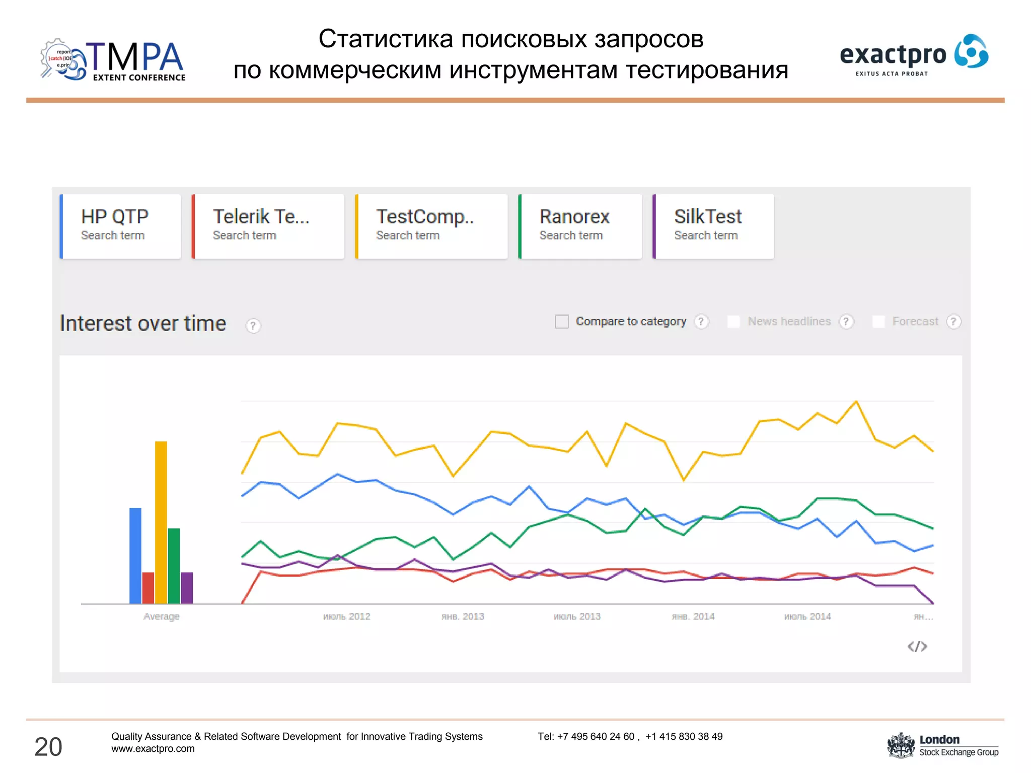 Статистика поисковых запросов
по коммерческим инструментам тестирования
20
Quality Assurance & Related Software Development for Innovative Trading Systems Tel: +7 495 640 24 60 , +1 415 830 38 49
www.exactpro.com
 
