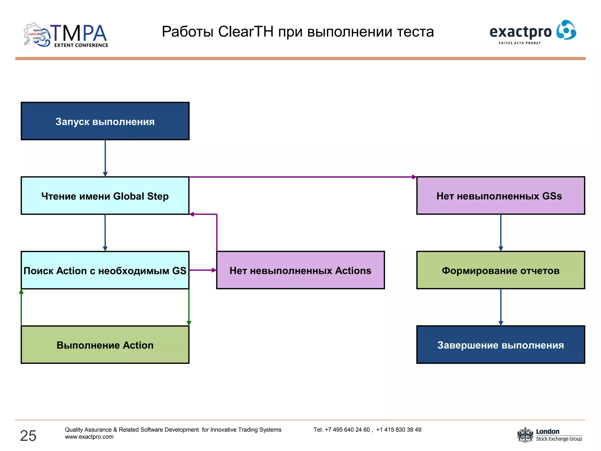 Работы ClearTH при выполнении теста
25
Quality Assurance & Related Software Development for Innovative Trading Systems Tel: +7 495 640 24 60 , +1 415 830 38 49
www.exactpro.com
Запуск выполнения
Чтение имени Global Step
Поиск Action с необходимым GS
Выполнение Action
Нет невыполненных Actions Формирование отчетов
Завершение выполнения
Нет невыполненных GSs
 