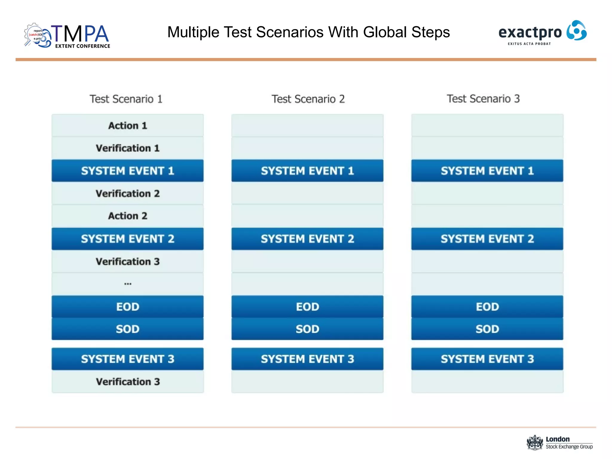 Multiple Test Scenarios With Global Steps
 
