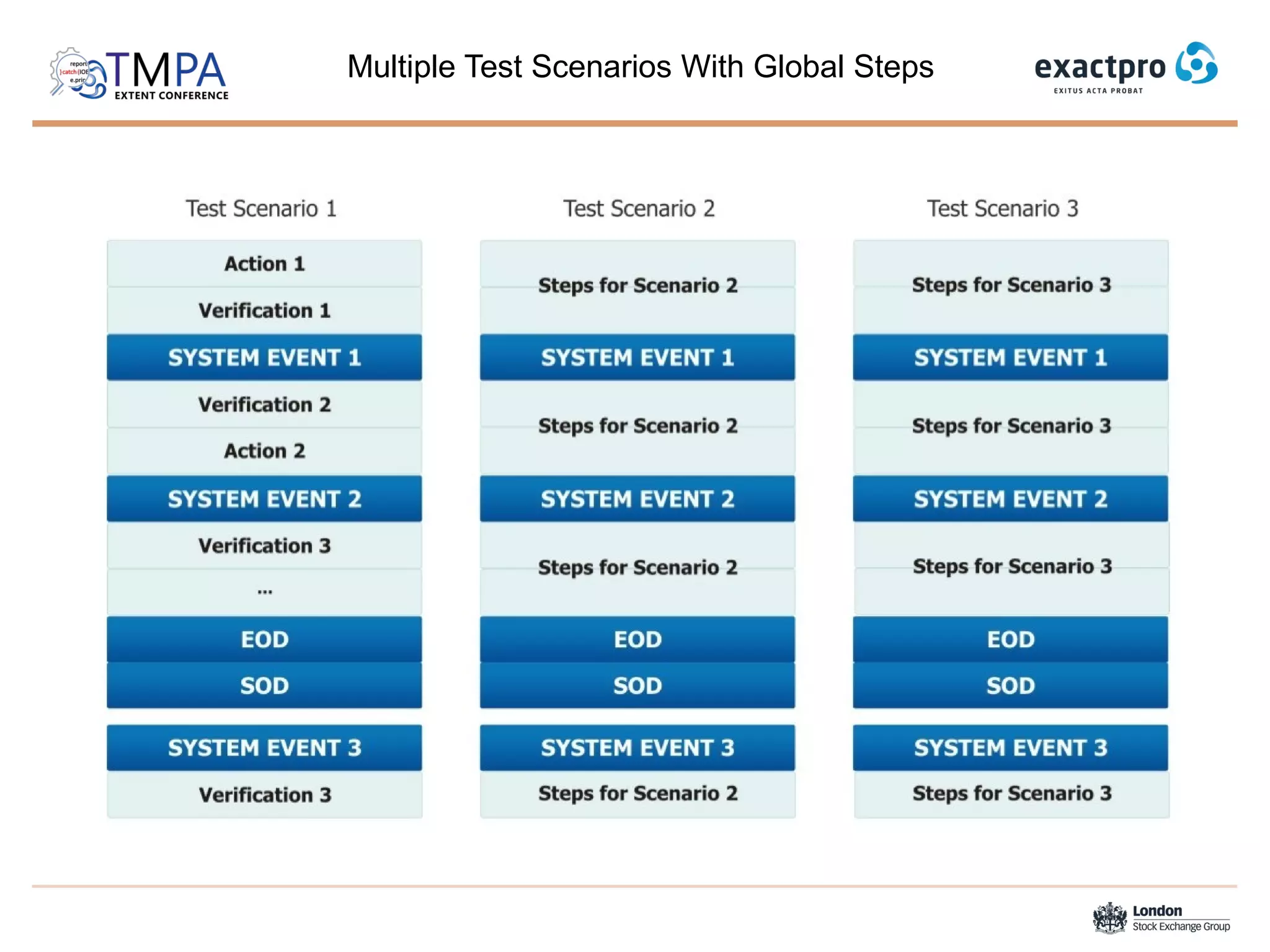 Multiple Test Scenarios With Global Steps
 