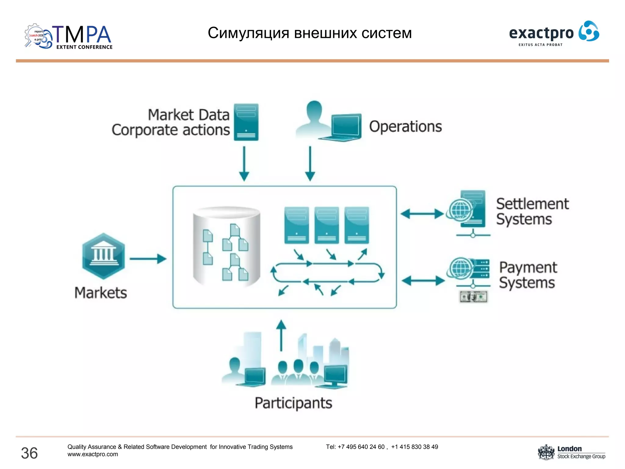 Cимуляция внешних систем
36
Quality Assurance & Related Software Development for Innovative Trading Systems Tel: +7 495 640 24 60 , +1 415 830 38 49
www.exactpro.com
 
