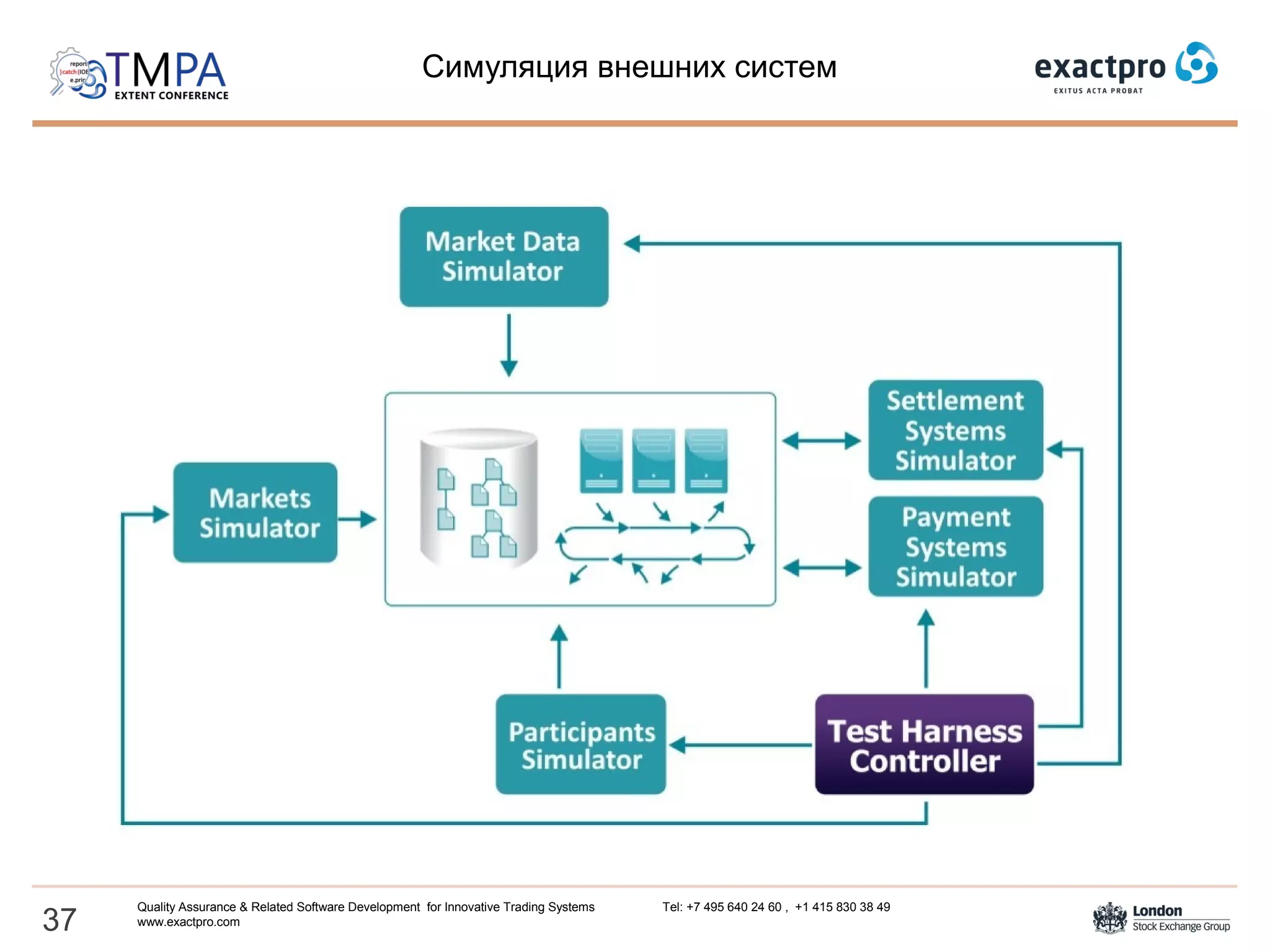 Cимуляция внешних систем
37
Quality Assurance & Related Software Development for Innovative Trading Systems Tel: +7 495 640 24 60 , +1 415 830 38 49
www.exactpro.com
 