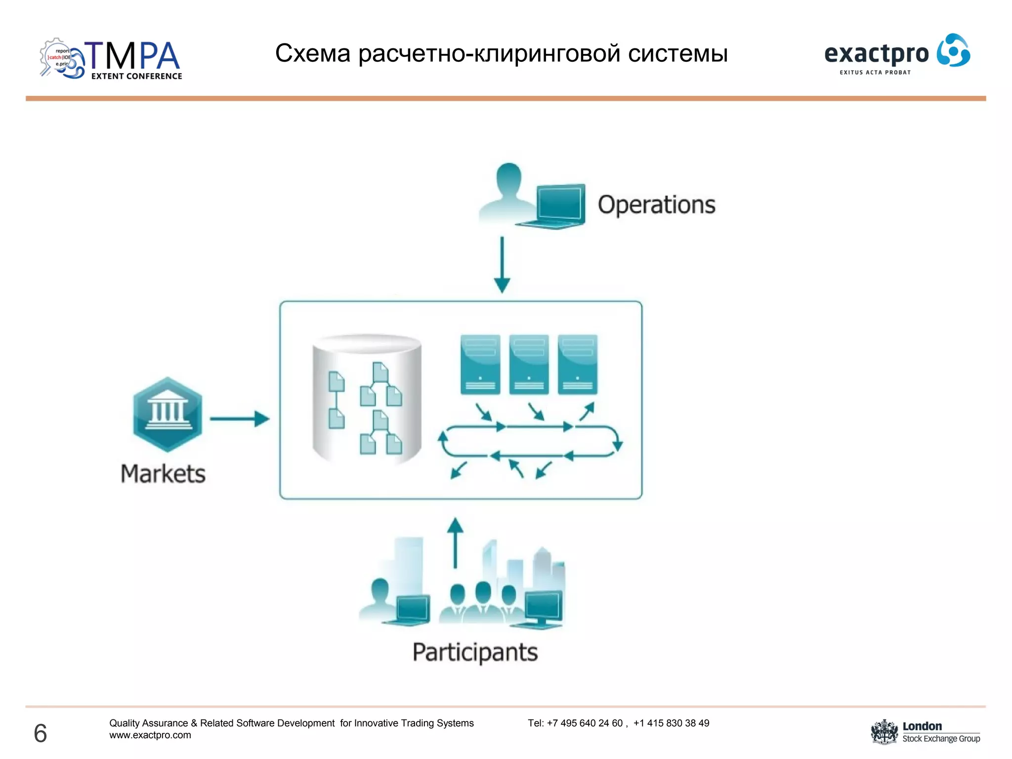 6
Quality Assurance & Related Software Development for Innovative Trading Systems Tel: +7 495 640 24 60 , +1 415 830 38 49
www.exactpro.com
Схема расчетно-клиринговой системы
 