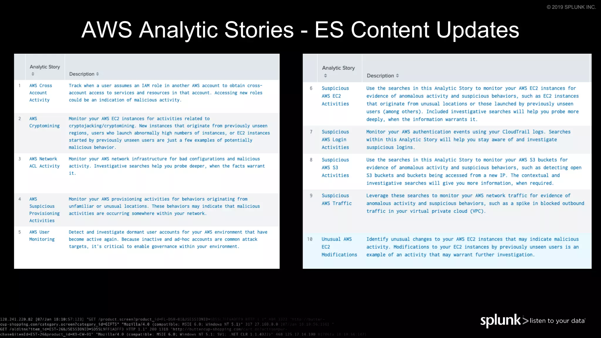 © 2019 SPLUNK INC.
AWS Analytic Stories - ES Content Updates
 