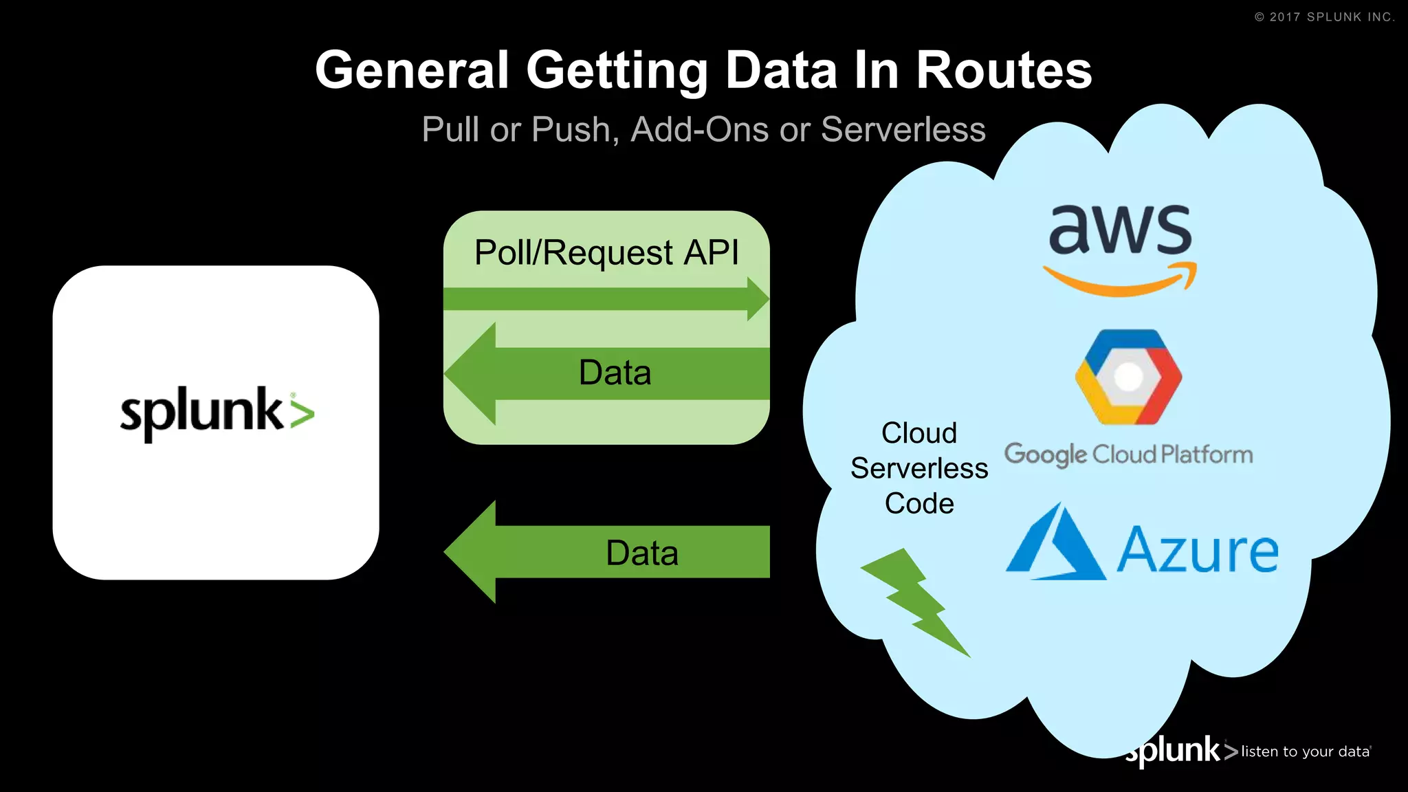 © 2017 SPLUNK INC.
General Getting Data In Routes
Pull or Push, Add-Ons or Serverless
Poll/Request API
Data
Data
Cloud
Serverless
Code
Add-On
HEC “Push”
 