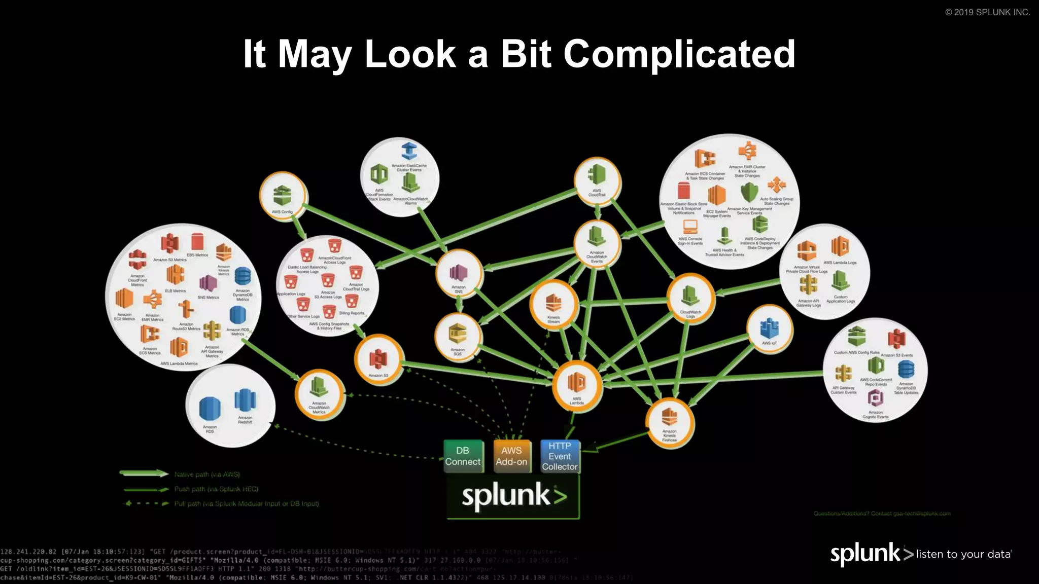 © 2019 SPLUNK INC.
It May Look a Bit Complicated
 