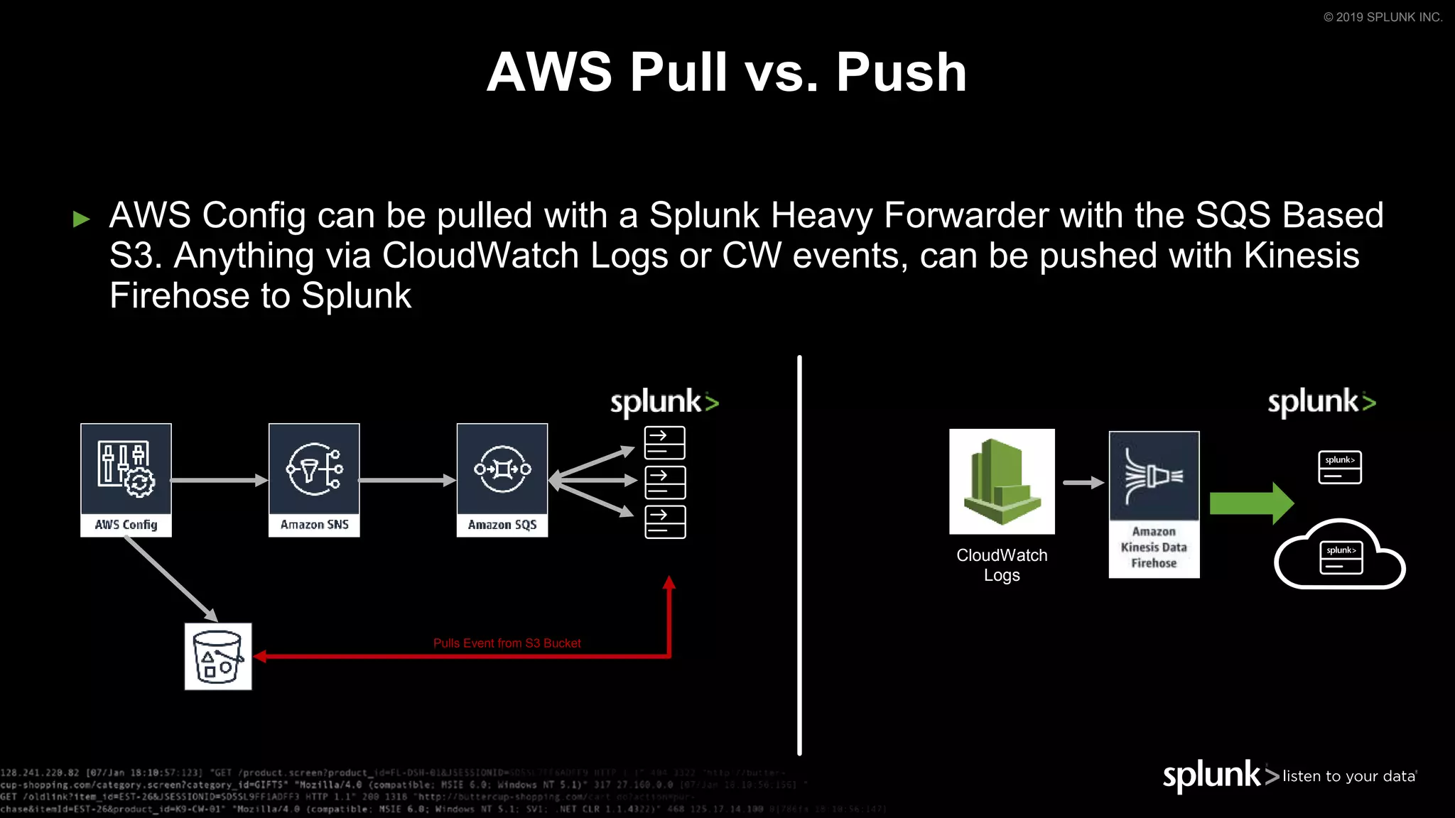 © 2019 SPLUNK INC.
► AWS Config can be pulled with a Splunk Heavy Forwarder with the SQS Based
S3. Anything via CloudWatch Logs or CW events, can be pushed with Kinesis
Firehose to Splunk
AWS Pull vs. Push
Config Events
SNS
Topic
Notification
SQS
Subscription
Notification
Pulls Event from S3 Bucket
Splunk Pull
SQS Notification
HEC
PushPull
CloudWatch
Logs
 