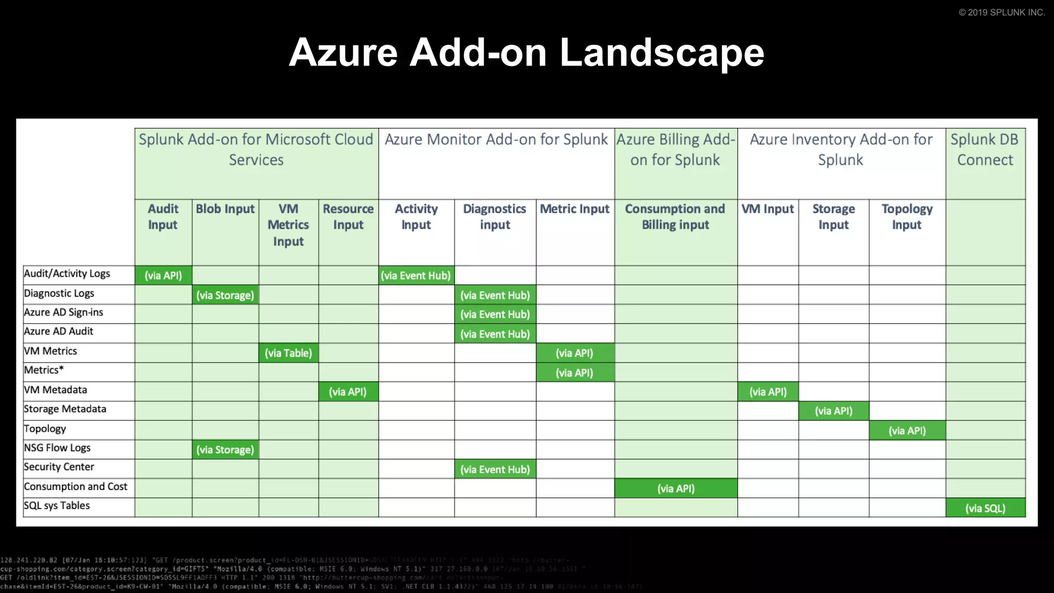 © 2019 SPLUNK INC.
Azure Add-on Landscape
 