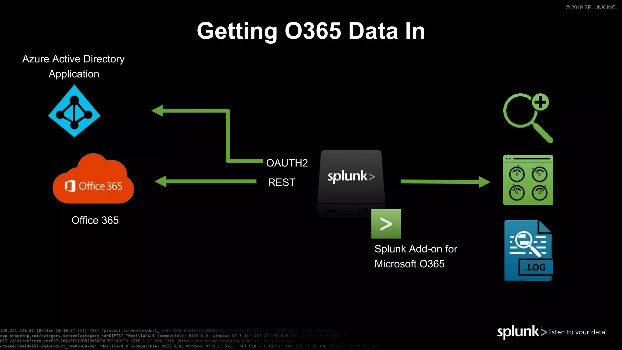 © 2019 SPLUNK INC.
Getting O365 Data In
Azure Active Directory
Application
OAUTH2
REST
Splunk Add-on for
Microsoft O365
Office 365
 