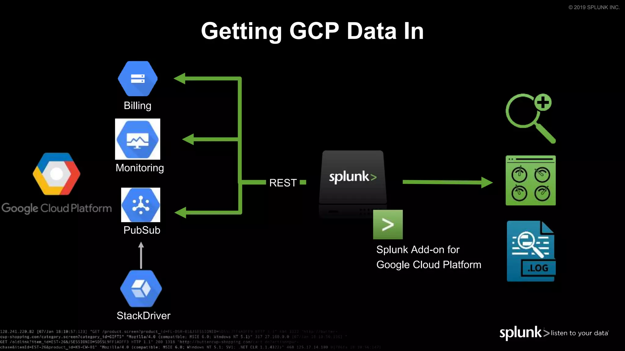 © 2019 SPLUNK INC.
Getting GCP Data In
REST
Splunk Add-on for
Google Cloud Platform
Billing
PubSub
Monitoring
StackDriver
 