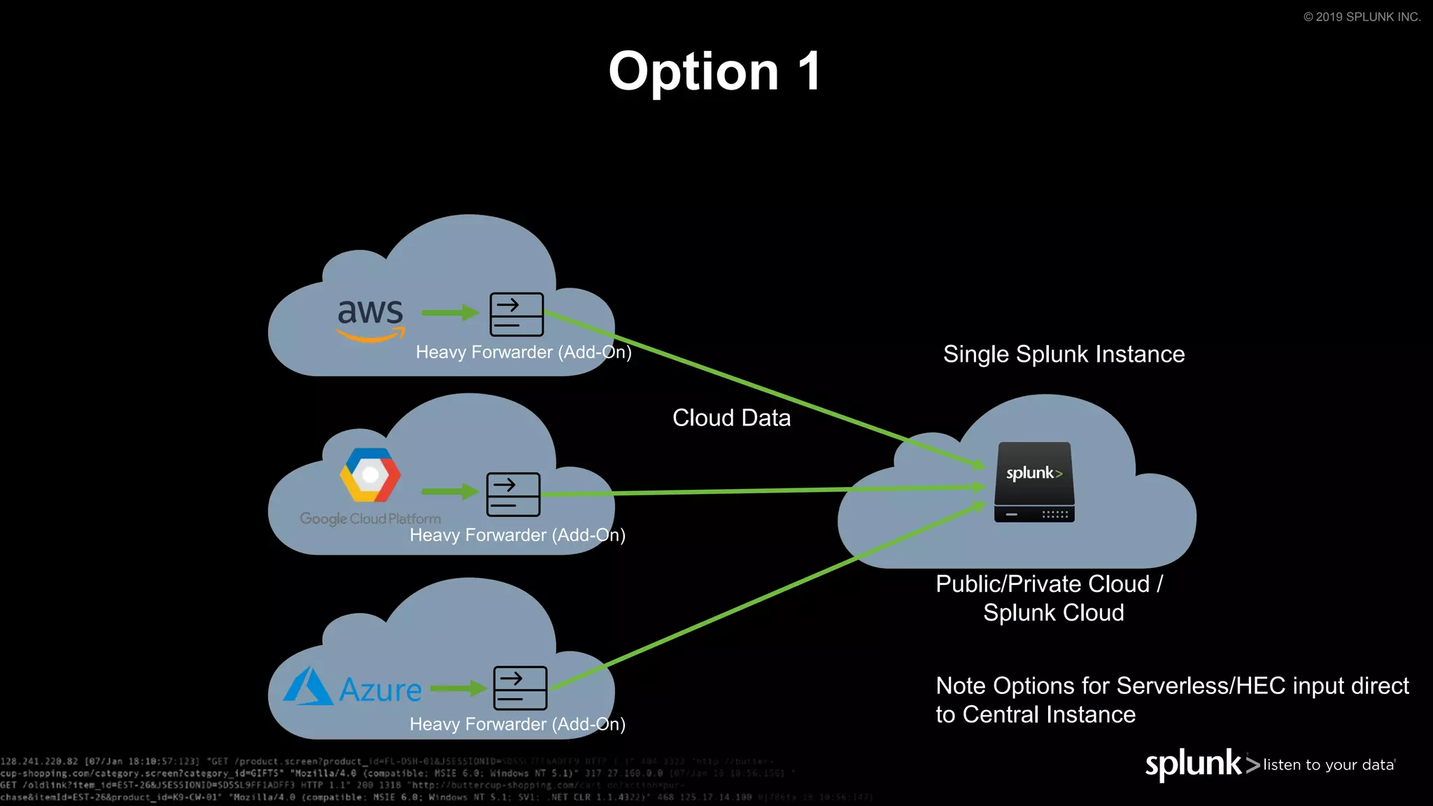 © 2019 SPLUNK INC.
Option 1
Public/Private Cloud /
Splunk Cloud
Single Splunk InstanceHeavy Forwarder (Add-On)
Heavy Forwarder (Add-On)
Heavy Forwarder (Add-On)
Note Options for Serverless/HEC input direct
to Central Instance
Cloud Data
 