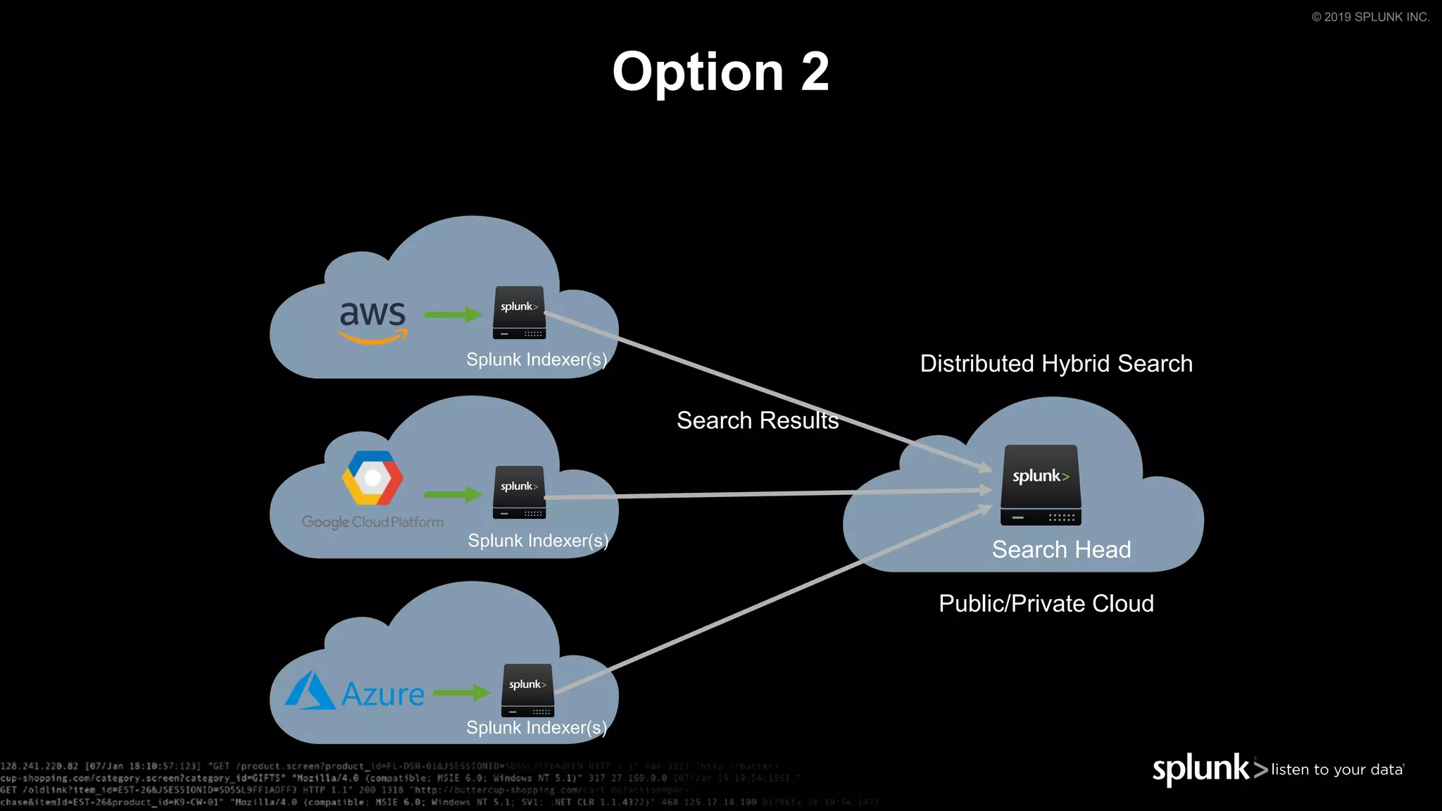 © 2019 SPLUNK INC.
Option 2
Public/Private Cloud
Distributed Hybrid SearchSplunk Indexer(s)
Splunk Indexer(s)
Splunk Indexer(s)
Search Head
Search Results
 