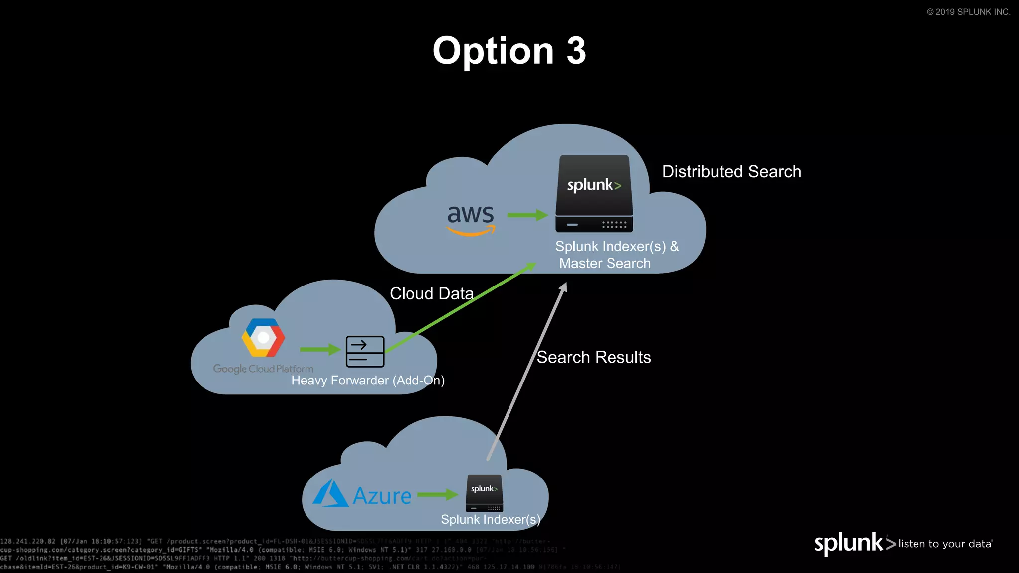 © 2019 SPLUNK INC.
Option 3
Distributed Search
Splunk Indexer(s) &
Master Search
Splunk Indexer(s)
Heavy Forwarder (Add-On)
Cloud Data
Search Results
 