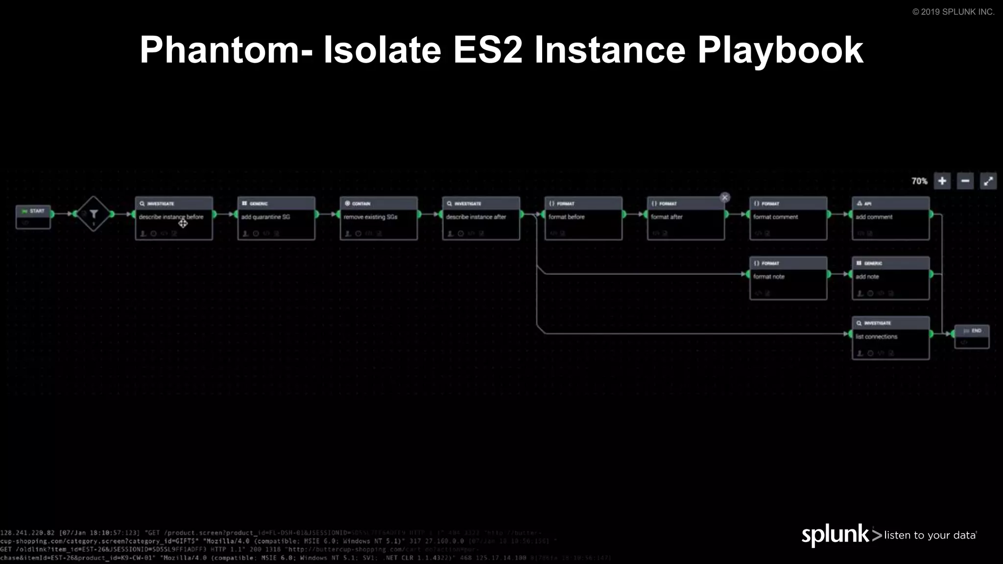 © 2019 SPLUNK INC.
Phantom- Isolate ES2 Instance Playbook
 