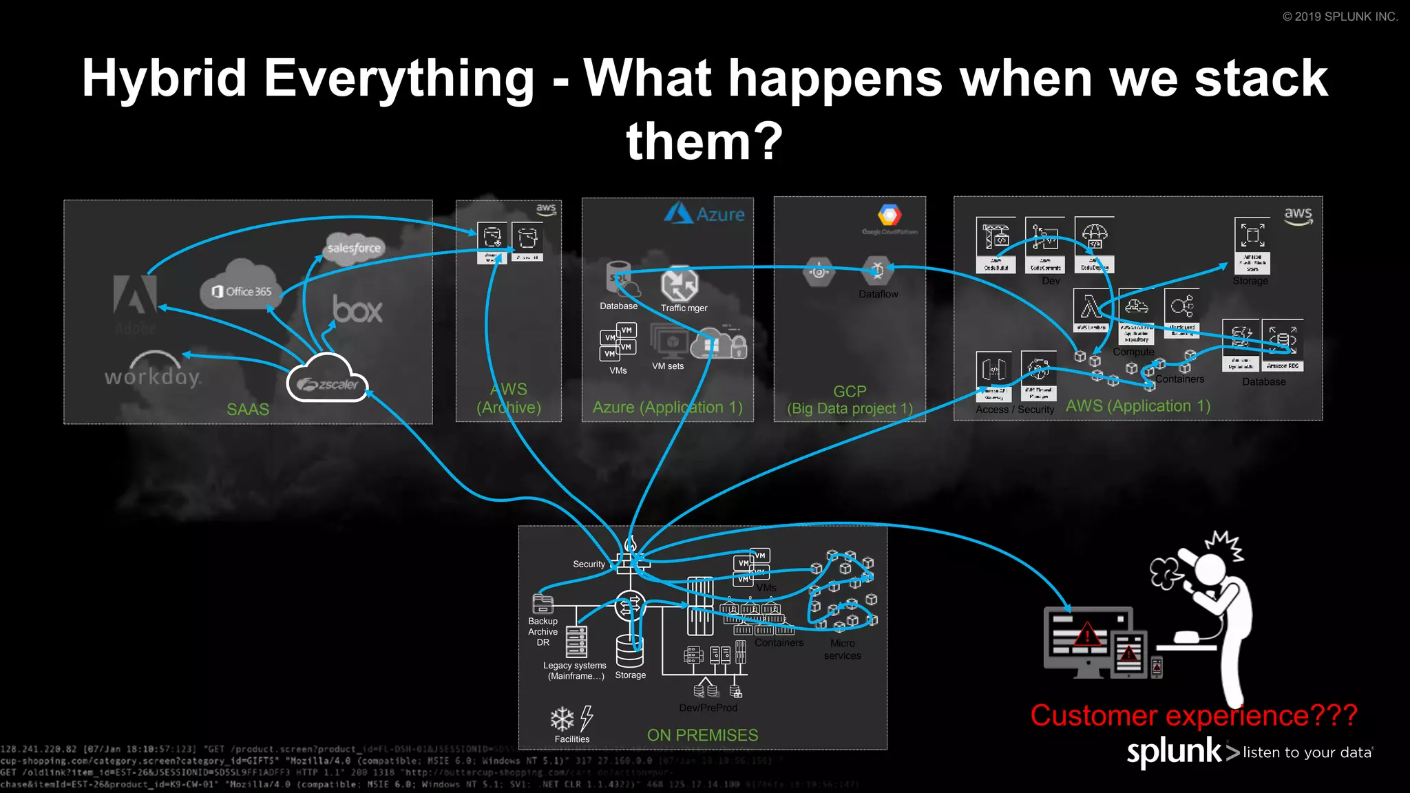 © 2019 SPLUNK INC.
Customer experience???
SAAS
Hybrid Everything - What happens when we stack
them?
ON PREMISES
Legacy systems
(Mainframe…)
Facilities
Dev/PreProd
Storage
Backup
Archive
DR
Security
VMs
Containers Micro
services
AWS (Application 1)Access / Security
Database
StorageDev
Compute
Containers
App engine
GCP
(Big Data project 1)
Dataflow
AWS
(Archive) Azure (Application 1)
VMs
Database
VM sets
Traffic mger
 