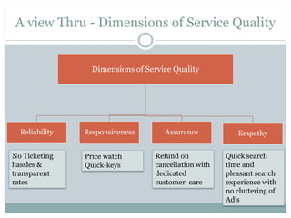 A view Thru - Dimensions of Service Quality


                  Dimensions of Service Quality




  Reliability   Responsiveness        Assurance           Empathy


No Ticketing    Price watch        Refund on           Quick search
hassles &       Quick-keys         cancellation with   time and
transparent                        dedicated           pleasant search
rates                              customer care       experience with
                                                       no cluttering of
                                                       Ad‟s
 