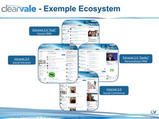 - Exemple Ecosystem Extranet 2.0 ”Hub” Social CRM Extranet 2.0 “Spoke”  Personalized CRM Internet 2.0 Social Commerce Intranet 2.0 Social Intranet 