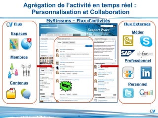 Agrégation de l’activité en temps réel :  Personnalisation et Collaboration MyStreams – Flux d’activités Flux Espaces Membres Contenus Flux Externes Métier Professionnel Personnel 