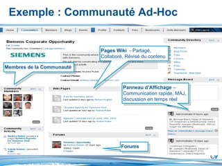 Exemple : Communauté Ad-Hoc Panneau d’Affichage  – Communication rapide, MAJ, discussion en temps réel Pages Wiki  - Partagé, Collaboré, Révisé du contenu Membres de la Communauté Forums 