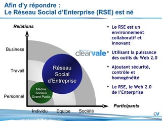 Afin d’y répondre :  Le Réseau Social d’Enterprise (RSE) est né Le RSE est un environnement collaboratif et innovant Utilisant la puissance des outils du Web 2.0 Ajoutant sécurité, contrôle et homogénéité  Le RSE, le Web 2.0 de l’Enterprise Participants Relations Individu Equipe Société Personnel Travail Business Médias Sociaux Grand Public Réseau Social d’Entreprise 