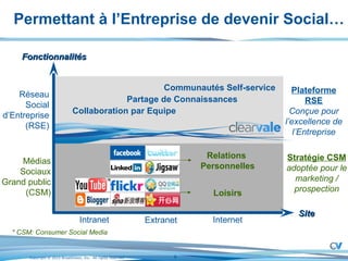 Permettant à l’Entreprise de devenir Social… Stratégie CSM adoptée pour le marketing / prospection Plateforme RSE Conçue pour l’excellence de l’Entreprise Médias Sociaux Grand public (CSM) Réseau Social d’Entreprise (RSE) Intranet Extranet Internet Communautés Self-service Partage de Connaissances Collaboration par Equipe * CSM: Consumer Social Media Site Fonctionnalités Relations  Personnelles Loisirs 