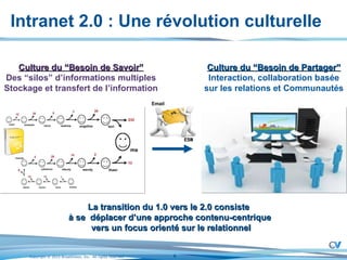 Intranet 2.0 : Une révolution culturelle Culture du “Besoin de Partager”  Interaction, collaboration basée  sur les relations et Communautés Culture du “Besoin de Savoir” Des “silos” d’informations multiples Stockage et transfert de l’information La transition du 1.0 vers le 2.0 consiste  à se  déplacer d’une approche contenu-centrique  vers un focus orienté sur le relationnel 