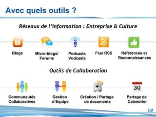 Outils de Collaboration Avec quels outils ? Réseaux de l’information :  Entreprise & Culture Blogs Micro-blogs/ Forums Podcasts Vodcasts Flux RSS  Références et  Reconnaissances Partage de  Calendrier Communautés Collaboratives Gestion  d’Equipe Création / Partage  de documents 