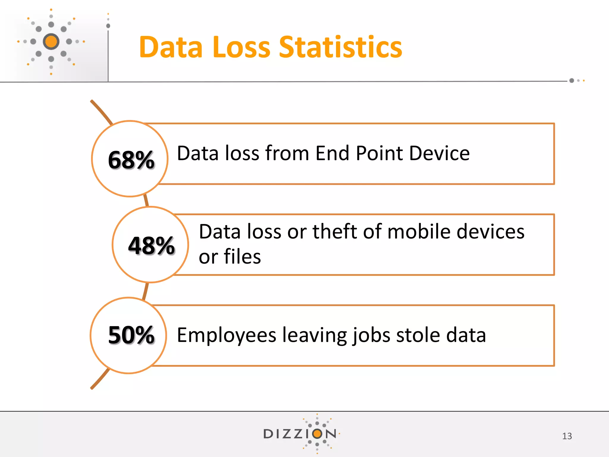 Data Loss Statistics
13
Data loss from End Point Device
Data loss or theft of mobile devices
or files
Employees leaving jobs stole data
68%
48%
50%
 
