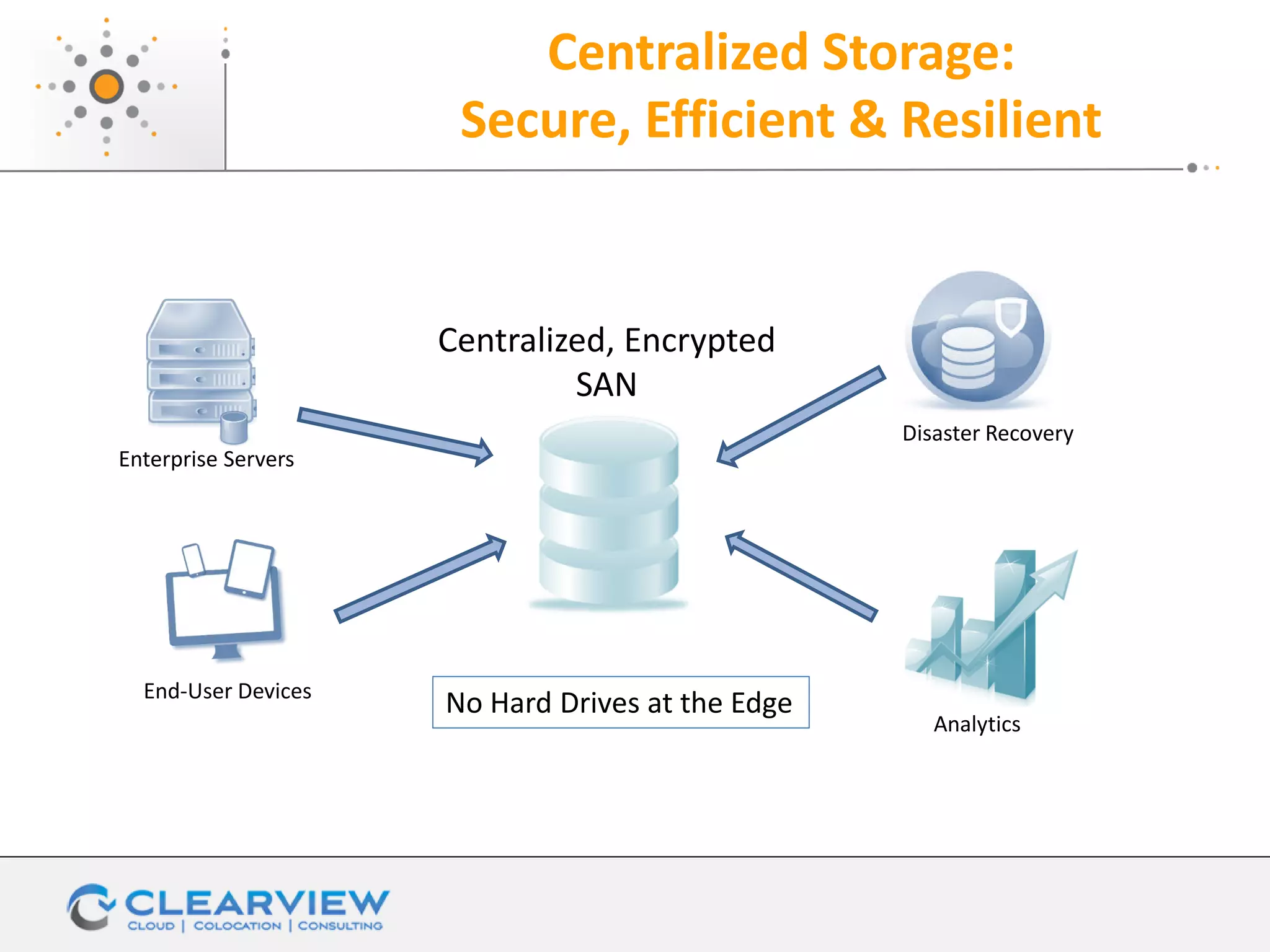 Centralized Storage:
Secure, Efficient & Resilient
Centralized, Encrypted
SAN
End-User Devices
Analytics
Disaster Recovery
Enterprise Servers
No Hard Drives at the Edge
 