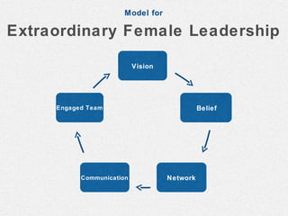 Model for

Extraordinary Female Leadership

                           Vision




     Engaged Team                             Belief




           Communication            Network
 
