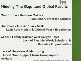 Minding The Gap…and Global Results

Men Primary Decision Makers
                   Masculine Corporate Culture

Don’t Seek C-suite / Lack Skills
   Lack Role Models & Critical Work Experience

Choose Family Balance over Larger Roles
              Lack of Flexible Work Solutions &
                         Re-entry Opportunities

Lack of Networks & Mentoring
 Need More Support from Company/Co-
workers              Sources: Minding The Gap and World Economic Forum
 