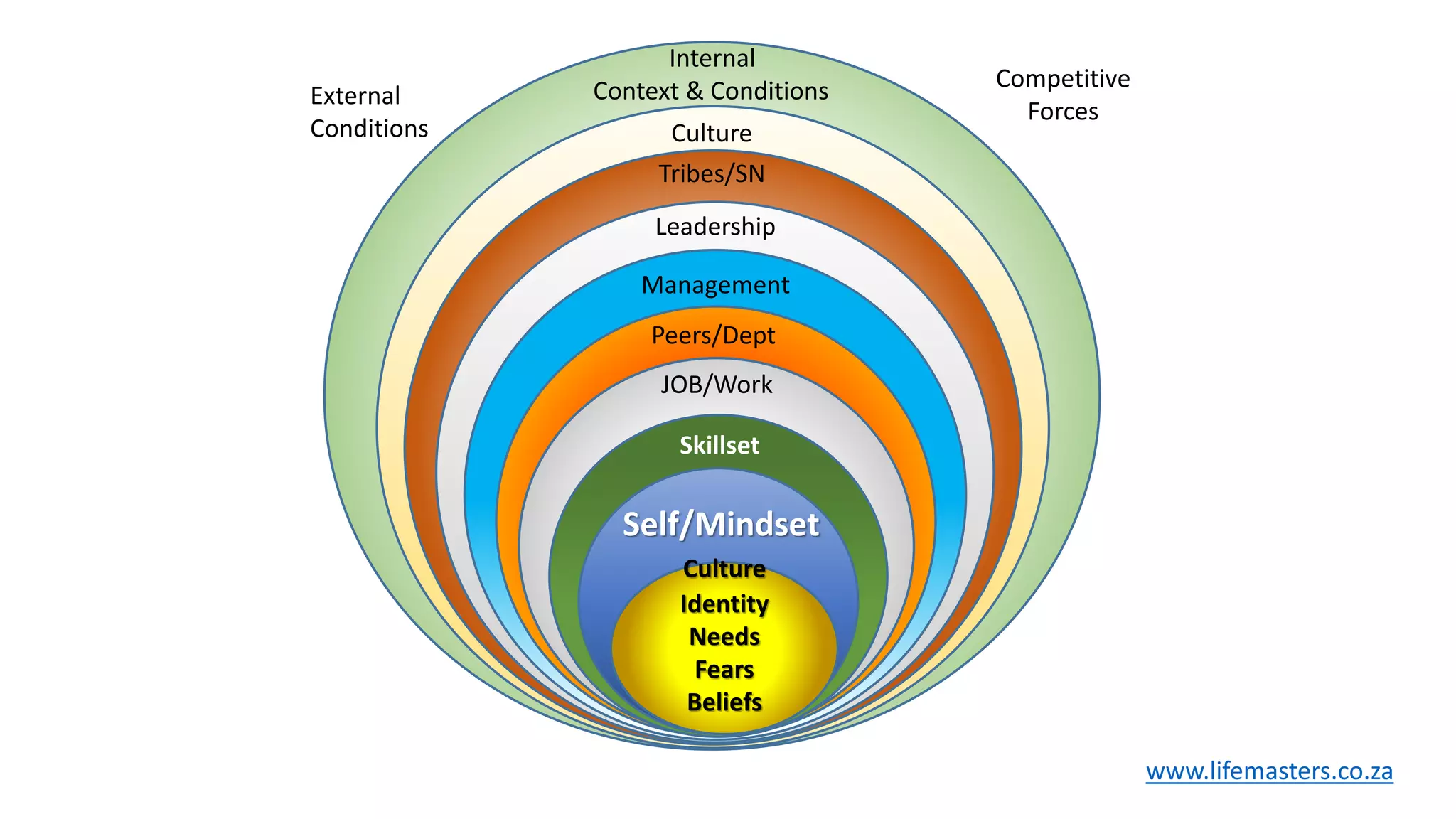 External
Conditions
Leadership
Culture
Internal
Context & Conditions
Management
Peers/Dept
Tribes/SN
Competitive
Forces
JOB/Work
Skillset
Self/Mindset
Identity
Needs
Fears
Beliefs
Culture
www.lifemasters.co.za
 