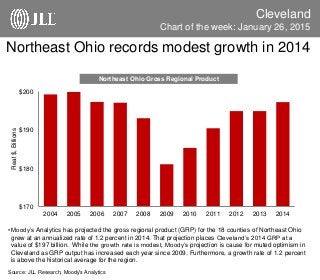 Northeast Ohio records modest growth in 2014
Cleveland
•Moody’s Analytics has projected the gross regional product (GRP) for the 18 counties of Northeast Ohio
grew at an annualized rate of 1.2 percent in 2014. That projection places Cleveland’s 2014 GRP at a
value of $197 billion. While the growth rate is modest, Moody’s projection is cause for muted optimism in
Cleveland as GRP output has increased each year since 2009. Furthermore, a growth rate of 1.2 percent
is above the historical average for the region.
Source: JLL Research, Moody's Analytics
Chart of the week: January 26, 2015
$170
$180
$190
$200
2004 2005 2006 2007 2008 2009 2010 2011 2012 2013 2014
Northeast Ohio Gross Regional Product
Real$,Billions
 