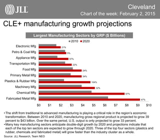 CLE+ manufacturing growth projections
Cleveland
•The shift from traditional to advanced manufacturing is playing a critical role in the region’s economic
transformation. Between 2010 and 2020, manufacturing gross regional product is projected to grow 39
percent to $43 billion. Over the same period, U.S. output is only projected to grow 33 percent.
•Many key manufacturing sectors anticipate double-digit growth by 2020 and projections indicate that
each of the top ten sectors are expected to grow through 2020. Three of the top four sectors (plastics and
rubber, chemicals and fabricated metal) will grow faster than the industry cluster as a whole.
Source: JLL Research, Team NEO
Chart of the week: February 2, 2015
47%
67%
32%
104%
34%
24%
22%
57%
5%
21%
$0 $1 $2 $3 $4 $5 $6 $7 $8 $9 $10
Fabricated Metal Mfg
Chemical Mfg
Machinery Mfg
Plastics & Rubber Mfg
Primary Metal Mfg
Food Mfg
Transportation Mfg
Appliance Mfg
Petro & Coal Mfg
Electronic Mfg
2010 2020
Largest Manufacturing Sectors by GRP ($ Billions)
 