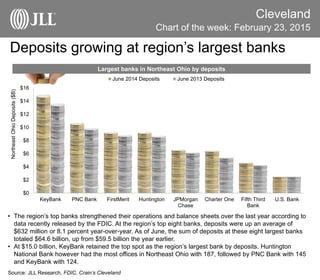 Deposits growing at region’s largest banks
Cleveland
• The region’s top banks strengthened their operations and balance sheets over the last year according to
data recently released by the FDIC. At the region’s top eight banks, deposits were up an average of
$632 million or 8.1 percent year-over-year. As of June, the sum of deposits at these eight largest banks
totaled $64.6 billion, up from $59.5 billion the year earlier.
• At $15.0 billion, KeyBank retained the top spot as the region’s largest bank by deposits. Huntington
National Bank however had the most offices in Northeast Ohio with 187, followed by PNC Bank with 145
and KeyBank with 124.
Source: JLL Research, FDIC, Crain’s Cleveland
Chart of the week: February 23, 2015
$0
$2
$4
$6
$8
$10
$12
$14
$16
KeyBank PNC Bank FirstMerit Huntington JPMorgan
Chase
Charter One Fifth Third
Bank
U.S. Bank
June 2014 Deposits June 2013 Deposits
NortheastOhioDeposits($B)
Largest banks in Northeast Ohio by deposits
 