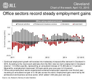 Office sectors record steady employment gains
Cleveland
• Continued employment growth will translate into moderately increased office demand in Cleveland in
2015. According to the most recent estimates from the BLS, total non-farm employment in Cleveland
stood at ~1.0 million payrolls, representing an annualized increase of 15,300 jobs or 1.5 percent.
Meanwhile, unemployment decreased 120 basis points year-over-year to 6.4 percent.
• Office-using employment sectors experienced sustained employment expansion over the last year,
recording an annualized net gain of 3,100 jobs across the metro. Employment gains were led by the
professional and business services sector, which added 1,500 jobs year-over-year.
Source: JLL Research, Bureau of Labor Statistics
Chart of the week: April 13, 2015
(10.0)
(5.0)
0.0
5.0
10.0
2011 2012 2013 2014 Q1 2015
Financial activities Professional & business services Information Government
Office-using employment trends
12-monthchange(000’s)
 