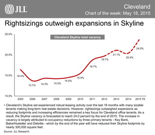 Rightsizings outweigh expansions in Skyline
Cleveland
• Cleveland’s Skyline set experienced robust leasing activity over the last 18 months with many sizable
tenants making long-term real estate decisions. However, rightsizings outweighed expansions as
reducing footprints and increasing efficiencies remained a key focus for Cleveland office tenants. As a
result, the Skyline vacancy is forecasted to reach 24.0 percent by the end of 2015. The increase in
vacancy is largely attributed to occupancy reductions by three primary tenants - Key Bank,
BakerHostetler and Deloitte - which by the end of the year will have reduced their Skyline footprints by
nearly 300,000 square feet.
Source: JLL Research
Chart of the week: May 18, 2015
16.4%
13.7% 14.3% 14.2%
14.5%
15.5%
18.7%
19.7%
21.1%
20.4%
24.0%
10.0%
15.0%
20.0%
25.0%
2005 2006 2007 2008 2009 2010 2011 2012 2013 2014 2015 YE
Cleveland Skyline total vacancy
 