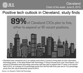 Positive tech outlook in Cleveland, study finds
Cleveland
• Cleveland-area companies are in an upbeat mood when it comes to hiring plans for their information
technology teams. In the latest Robert Half Technology IT Hiring Forecast and Local Trend Report, 23.0
percent of Cleveland-area technology executives said they plan to expand their IT ranks in the second
half of 2015, an increase of 5.0 percentage points from the first half of the year and of 12.0 percentage
points from the July-to-December period of 2014.
Source: JLL Research, Robert Half Technology
Chart of the week: June 8, 2015
 