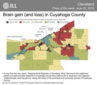 Brain gain (and loss) in Cuyahoga County
Cleveland
• A map from the new report, "Mapping Adult Migration in Cleveland, Ohio" documents the settlement
patterns of well-educated residents in Cuyahoga County from 2000 to 2013. Downtown and adjacent
neighborhoods were big gainers, along with areas in the southeast and southwest corners of Cuyahoga
County.
Source: JLL Research, Center for Population Dynamics at Cleveland State University
Chart of the week: June 22, 2015
 